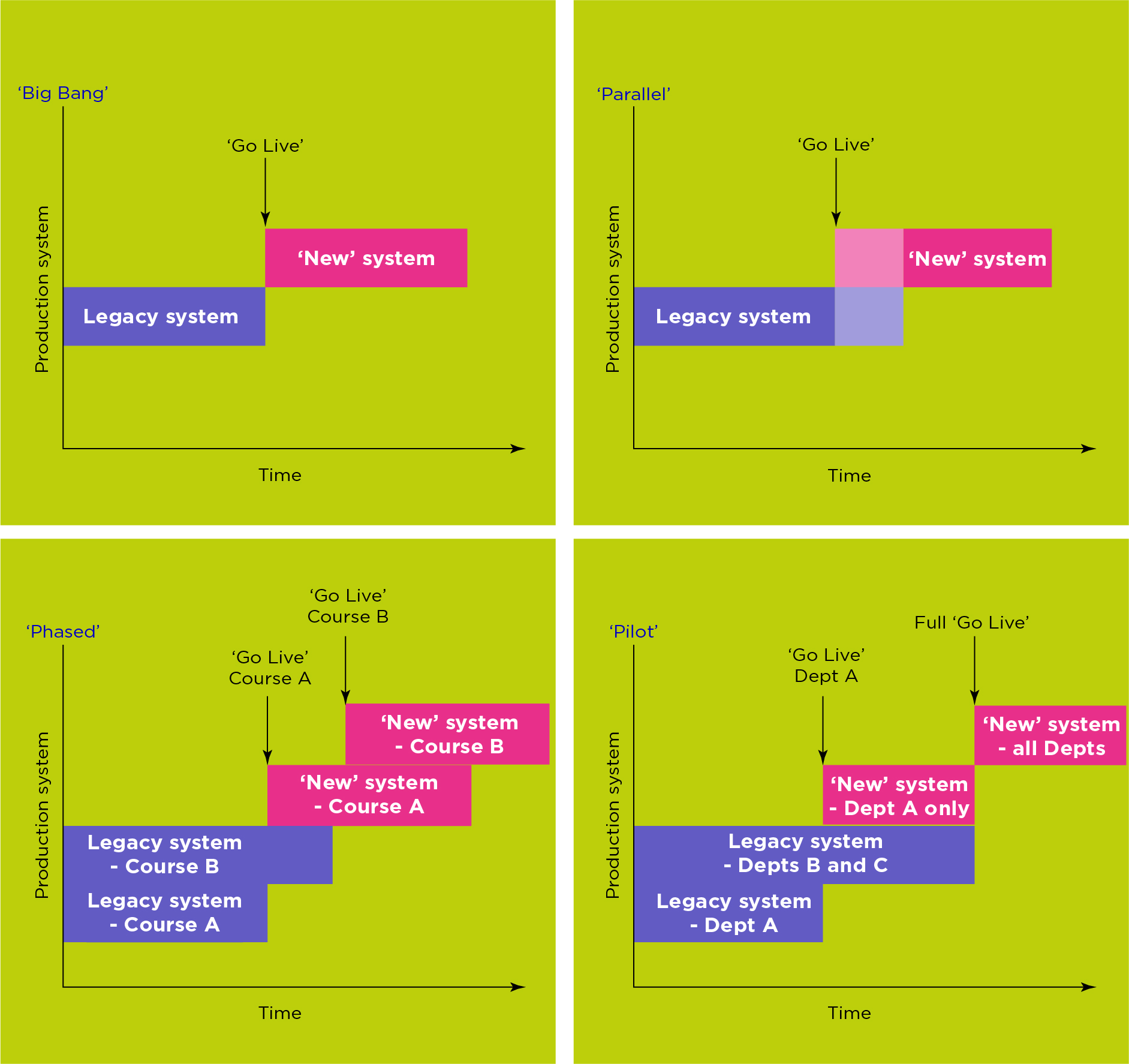 diagrams to show 4 different approaches to moving systems