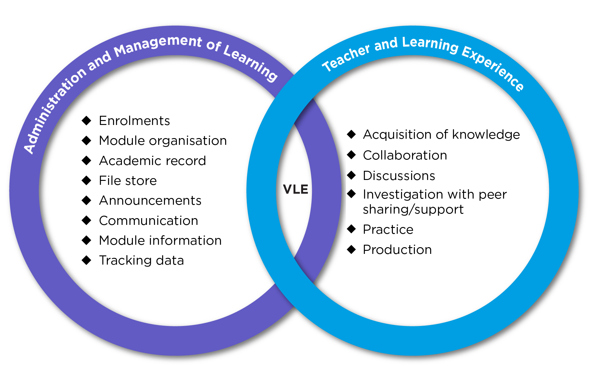 Andy Beggan CC BY. Developed with reference to Diana Laurillard's conversational learning model and ABC learning design.