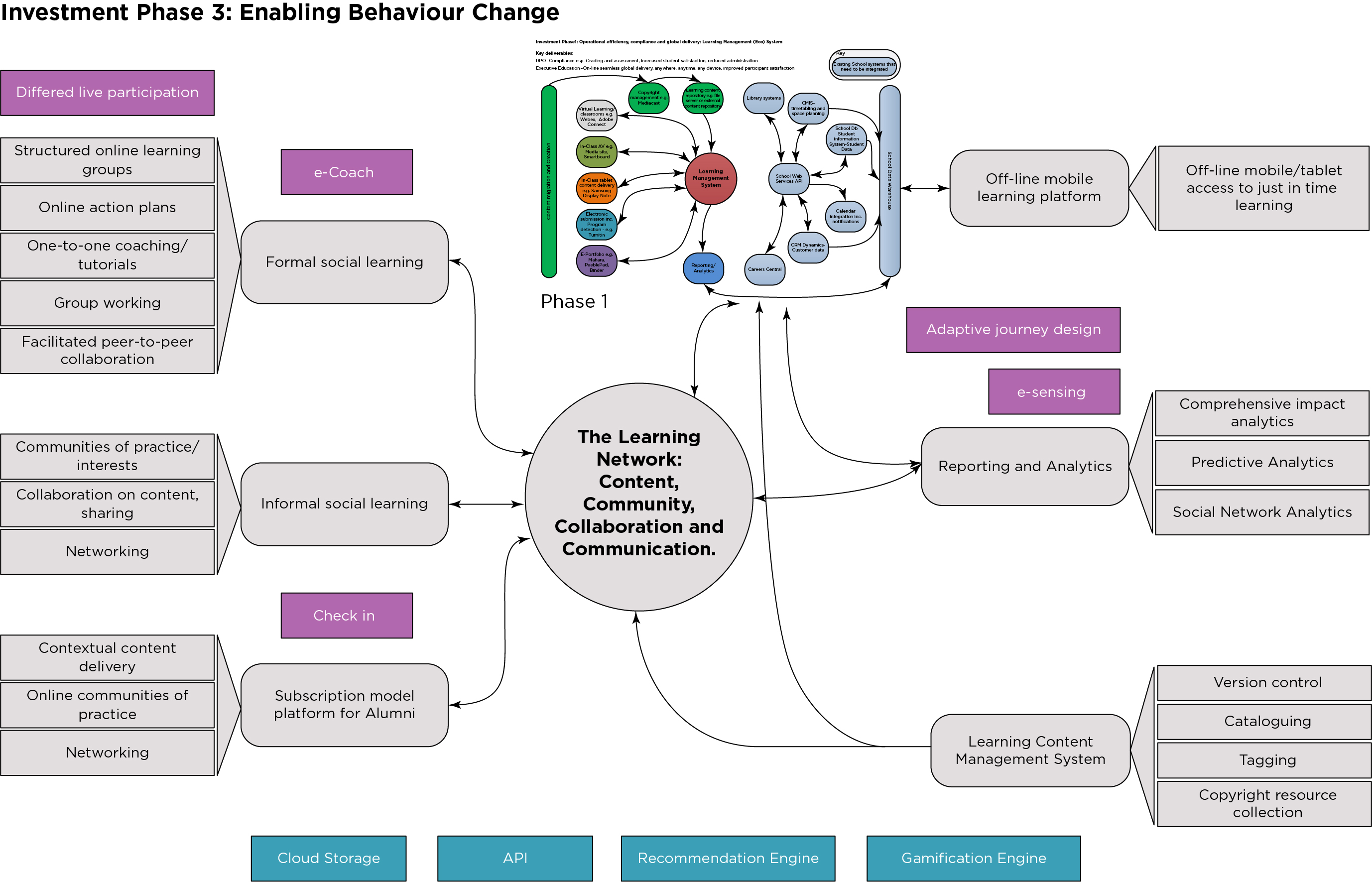 phase 3 diagram